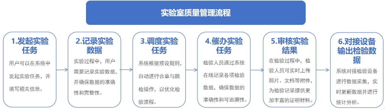 實(shí)驗(yàn)室事務(wù)處理流程